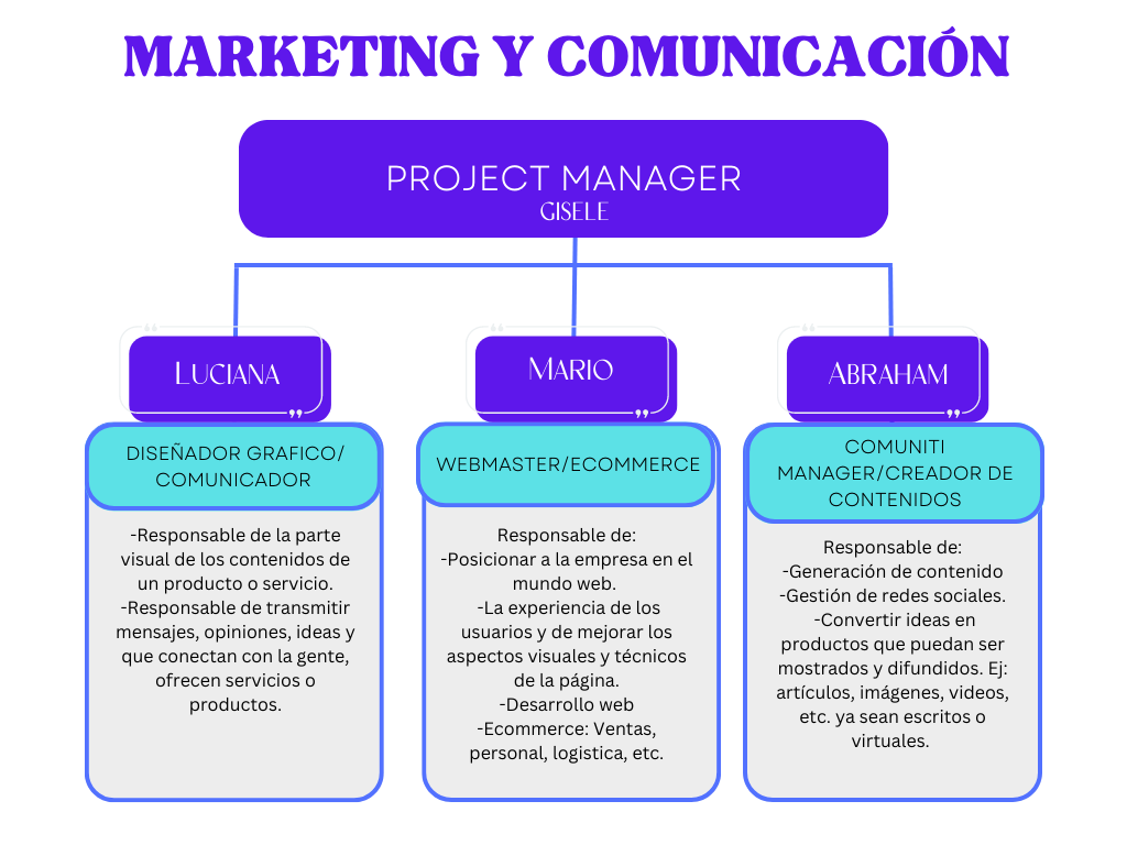 Organigrama del área de Marketing y comunicación